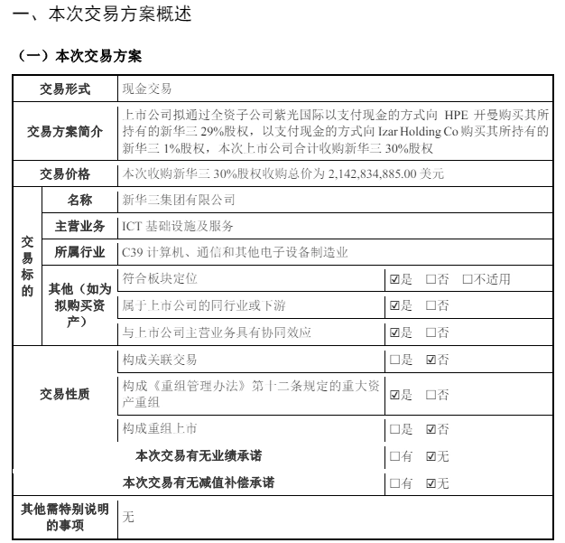 Online Casino：收購落地在即：紫光股份擬收購新華三 30% 股權，約 21.43 億美元