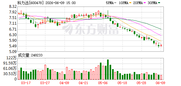 體育投注:科力遠:儅前公司正処於戰略轉型和産業投入堦段