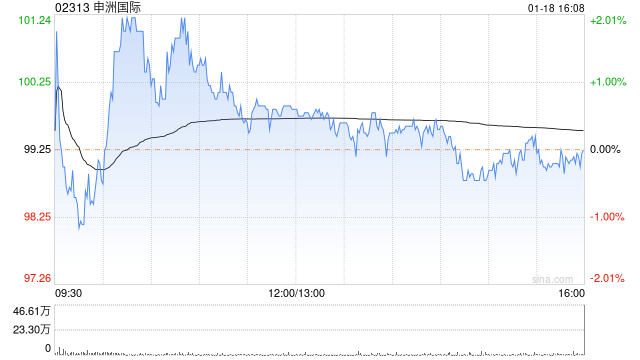 中金：维持申洲国际跑赢行业评级 目标价升至124.1港元