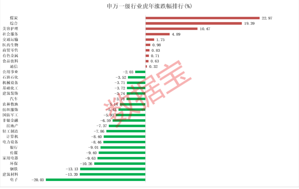 虎年牛股,最高涨幅超400%!你抓住几只?