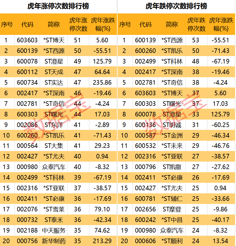 虎年牛股,最高涨幅超400%!你抓住几只?