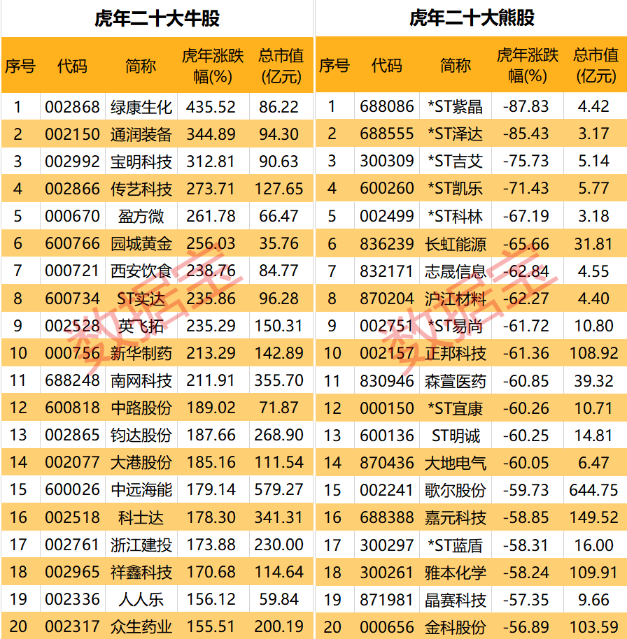 虎年牛股,最高涨幅超400%!你抓住几只?