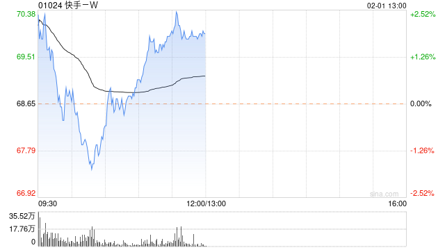 麦格理：维持快手-W跑赢大市评级 目标价升至90.6港元