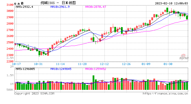 国投安信周小燕：土耳其地震对纯碱的影响分析