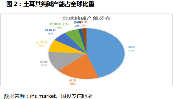 国投安信周小燕：土耳其地震对纯碱的影响分析