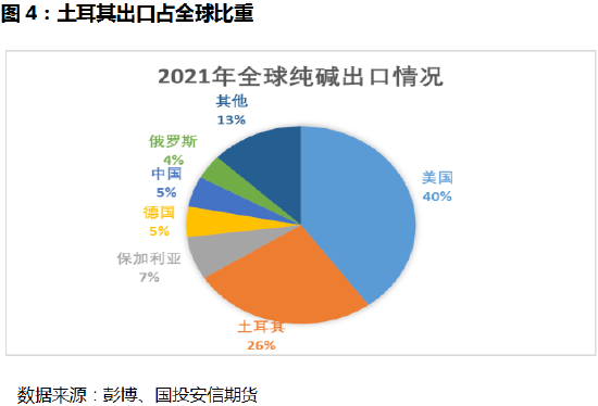 国投安信周小燕：土耳其地震对纯碱的影响分析
