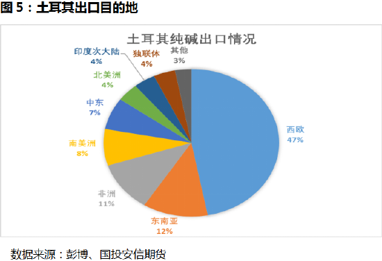 国投安信周小燕：土耳其地震对纯碱的影响分析